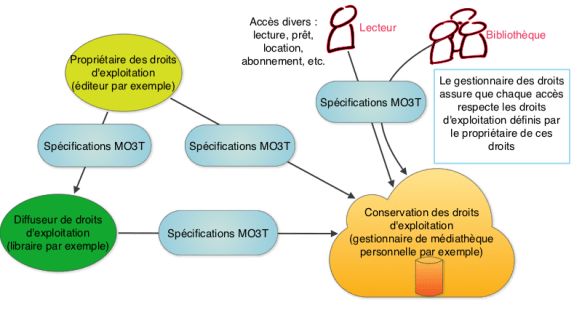 Positionnement de MO3T