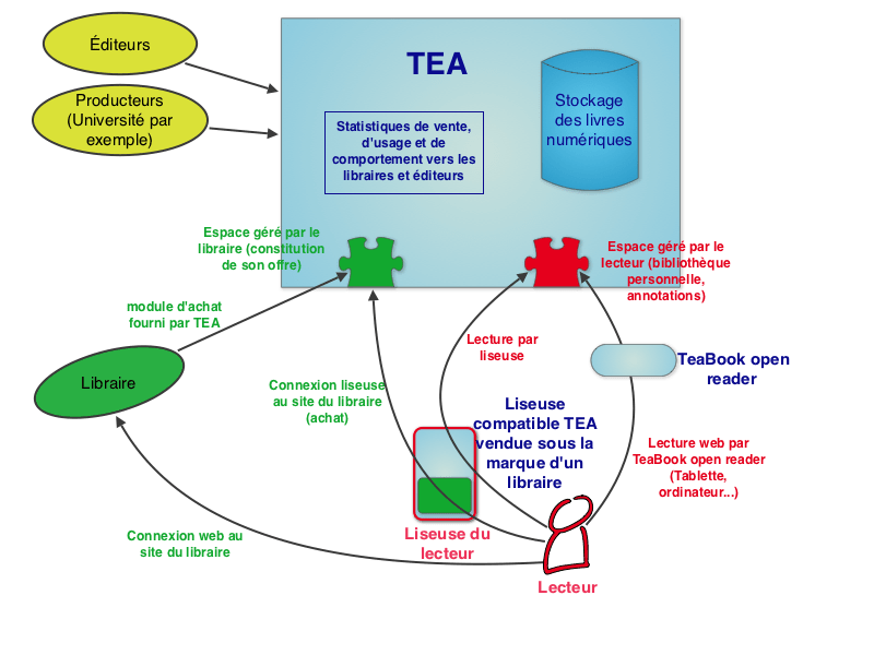 Positionnement de TEA